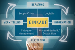 Einkaufsprozesse